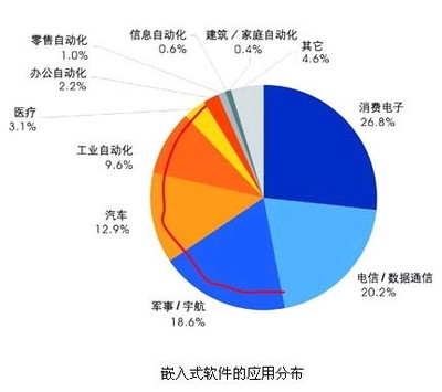 2016嵌入式开发的六大职业发展前景