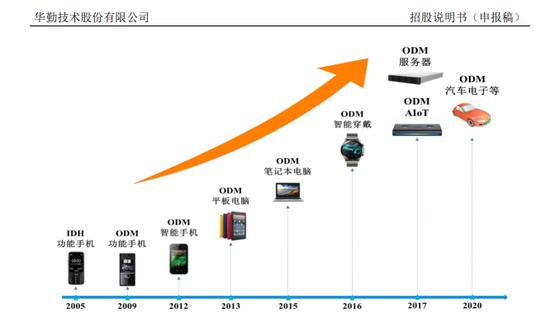 隐形巨头华勤技术冲刺科创板 手机年销307亿、全球出货超1亿部，高通英特尔战略持股